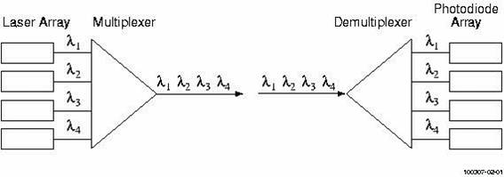 PLC 数组波导光栅